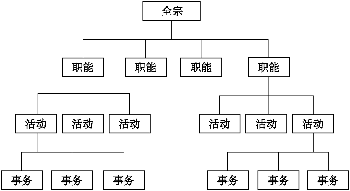 電子文件分類的方法是什么